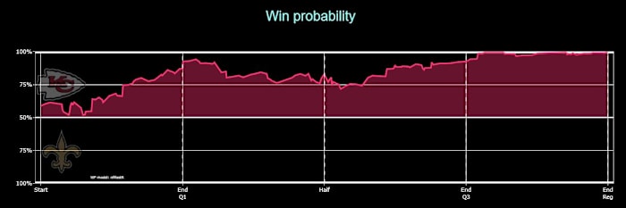 Chiefs 2020 W15 Saints Win Probability